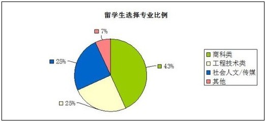 2013英國留學(xué)面面觀 專業(yè)選擇呈現(xiàn)多元化趨勢